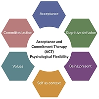 Acceptance and Commitment Therapy